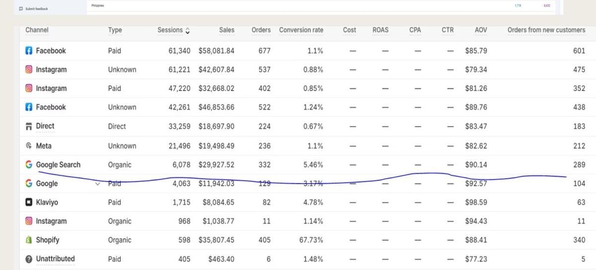 Revenue by channel table showing Google Search organic driving $29,927.52 in sales at a 5.46% conversion rate